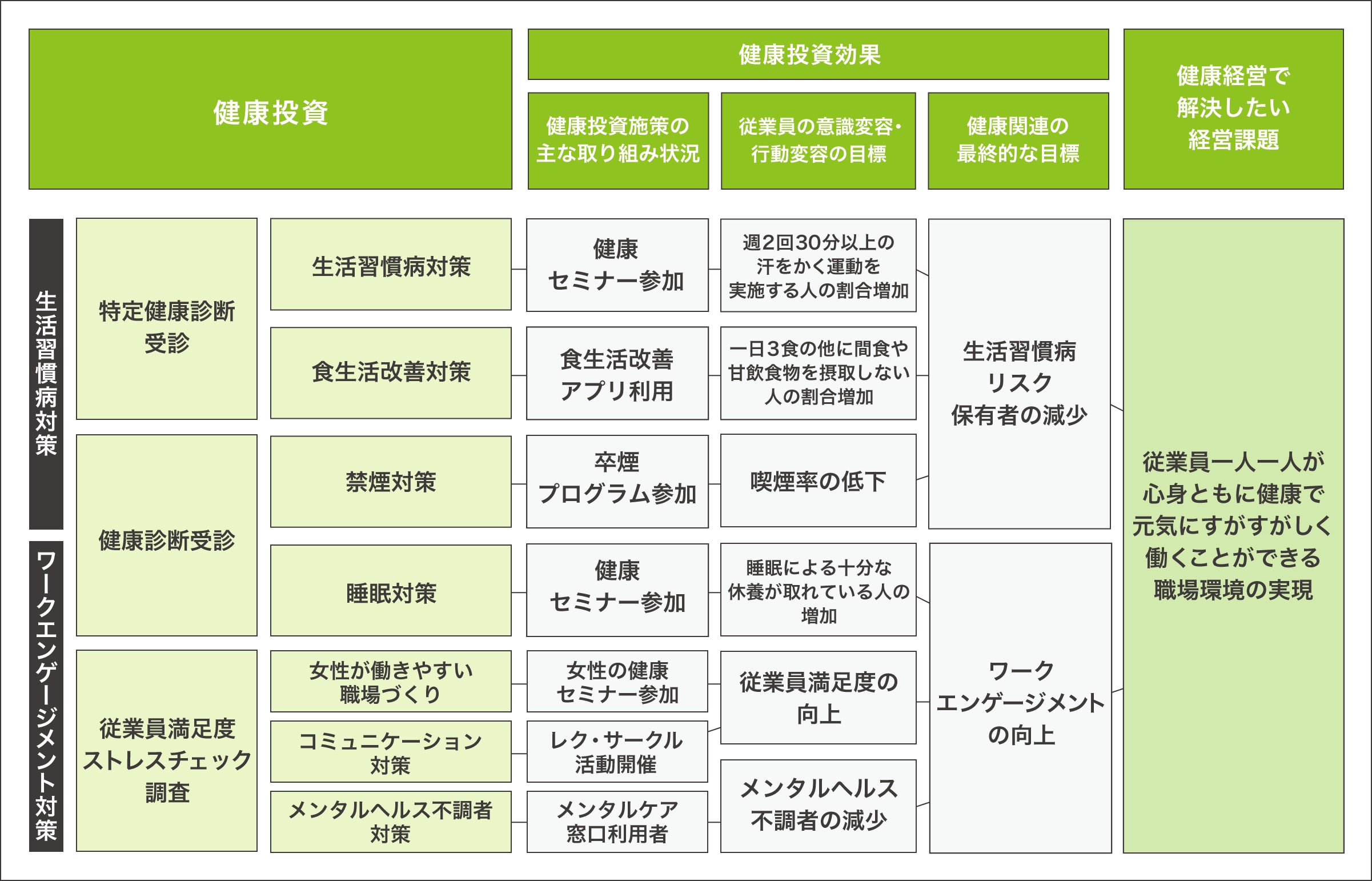 ユニーの健康経営戦略マップ