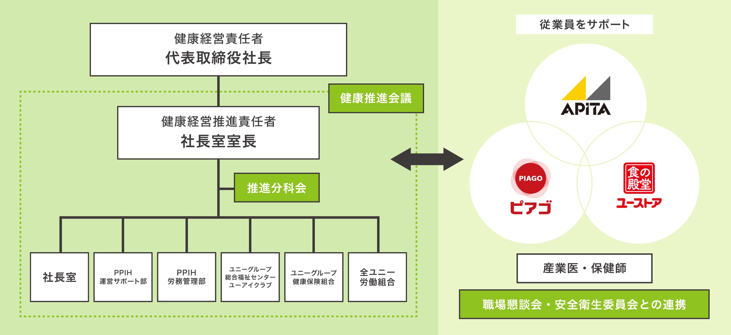 ユニーの健康経営組織図画像
