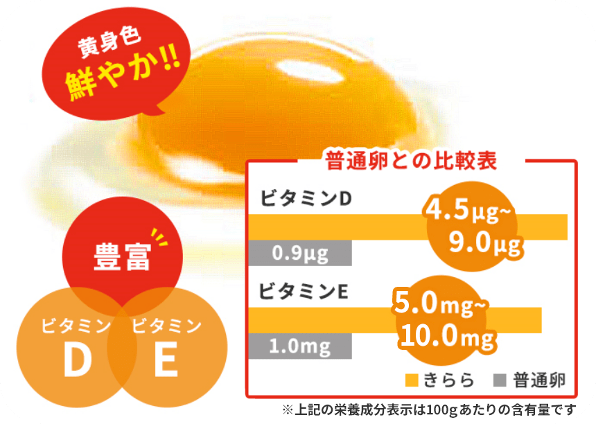 きららと普通卵のビタミンD、ビタミンE比較表