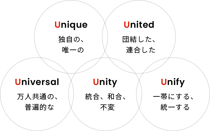 Unique 独自の、唯一の United 団結した、連合した Universal 万人共通の、普遍的な Unity 統合、和合、不変 Unify 一帯にする、統一する