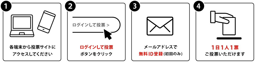 オンライン投票の手順