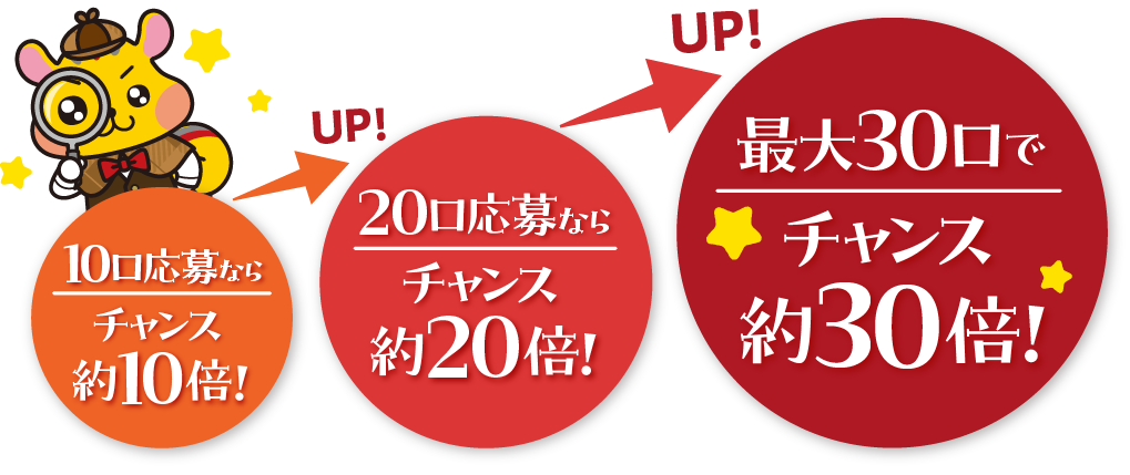 10口応募ならチャンス約10倍!20口応募ならチャンス約20倍!最大30口でチャンス約30倍!
