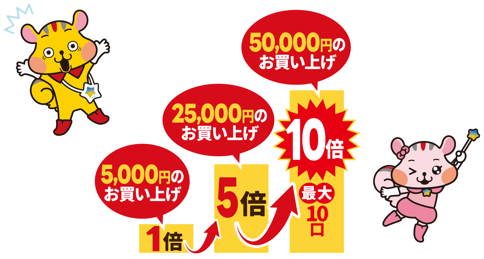 5,000円のお買い上げで1倍・25,000円のお買い上げで5倍・50,000円のお買い上げで10倍・最大10口