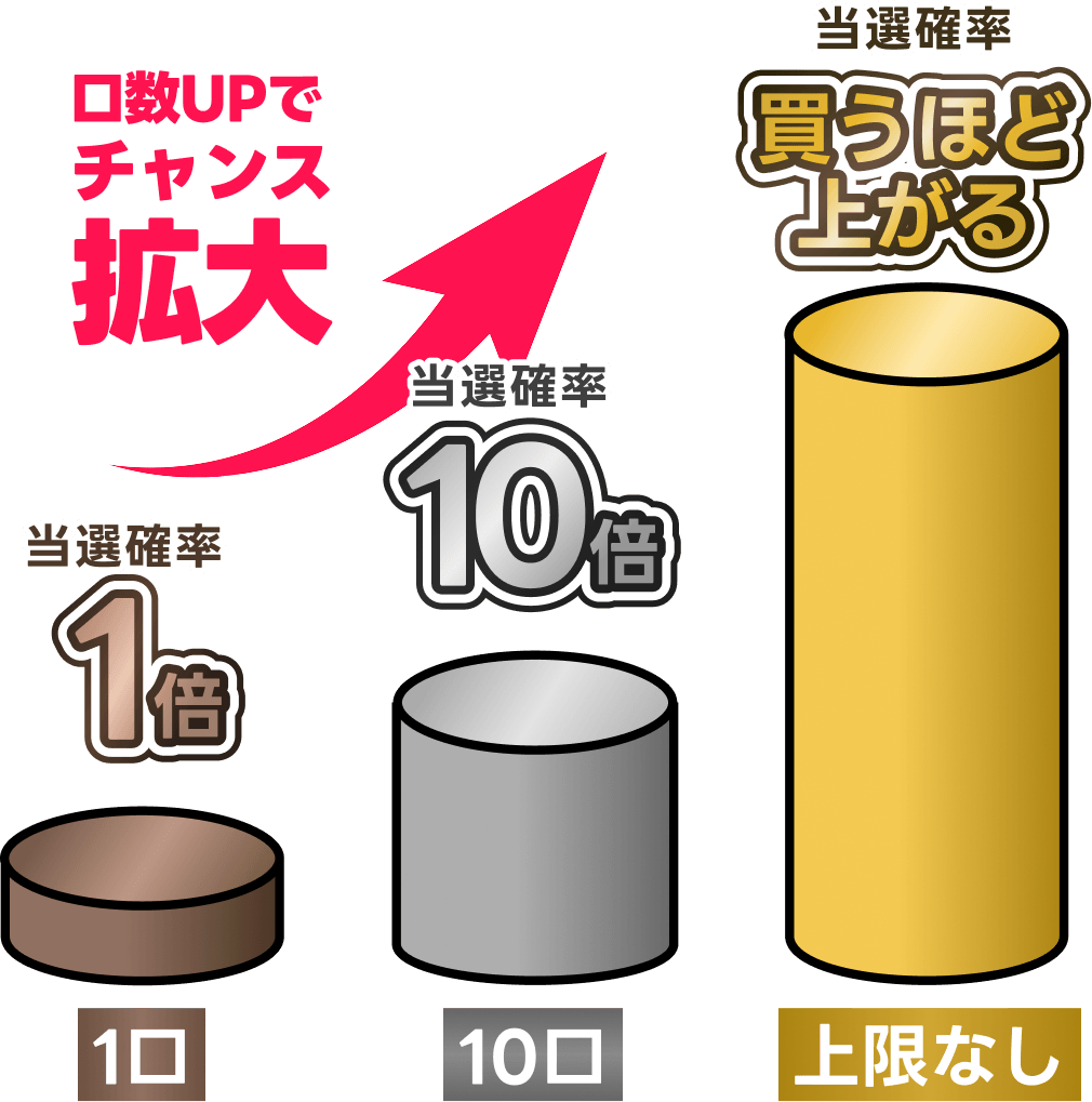 買えば買うほど当選確率アップ