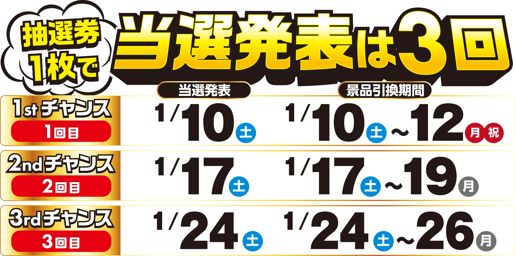 抽選券1枚で当選発表は3回