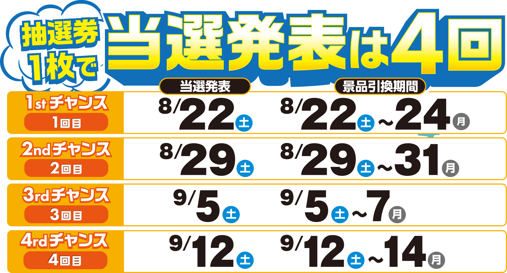 抽選券1枚で当選発表は4回