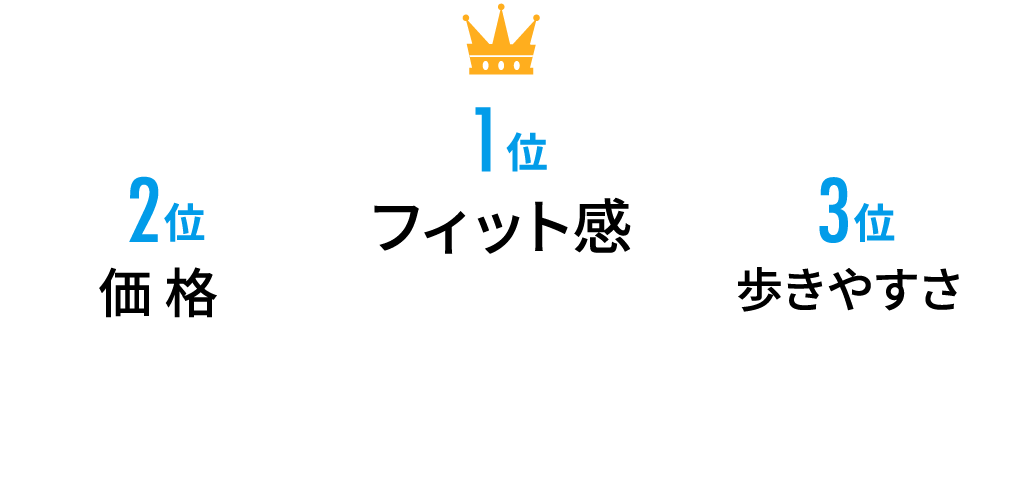 1位フィット感　2位価格　3位歩きやすさ