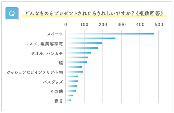 ※ユニー従業員に実施したアンケート