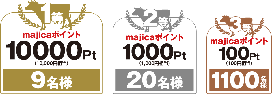 1等majicaポイント1万ポイント9名様、2等majicaポイント1000ポイント20名様、3等majicaポイント100ポイント1100名様