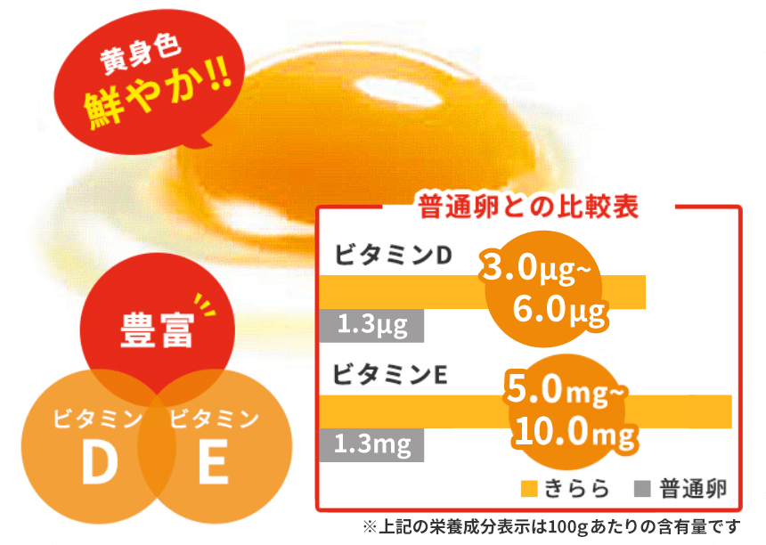 黄身色鮮やか！ビタミンE・ビタミンDが豊富！